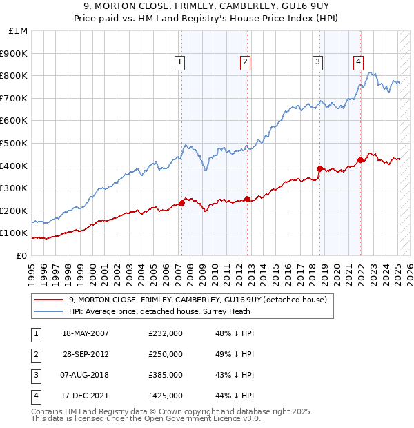9, MORTON CLOSE, FRIMLEY, CAMBERLEY, GU16 9UY: Price paid vs HM Land Registry's House Price Index