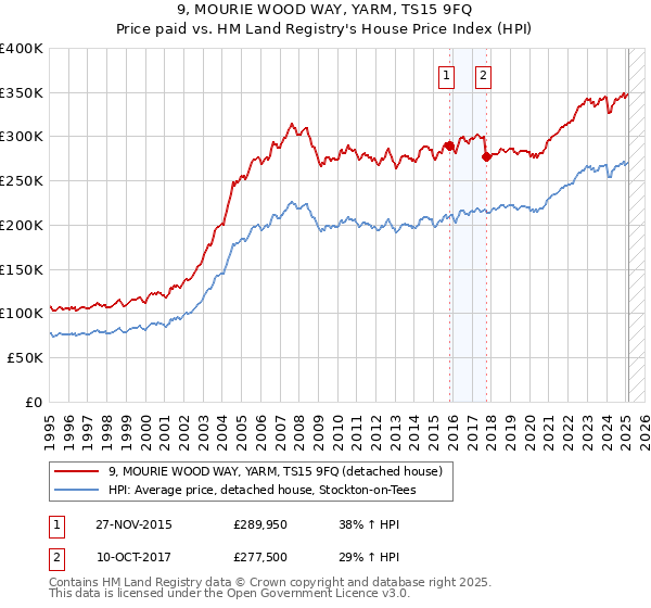 9, MOURIE WOOD WAY, YARM, TS15 9FQ: Price paid vs HM Land Registry's House Price Index