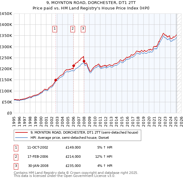 9, MOYNTON ROAD, DORCHESTER, DT1 2TT: Price paid vs HM Land Registry's House Price Index