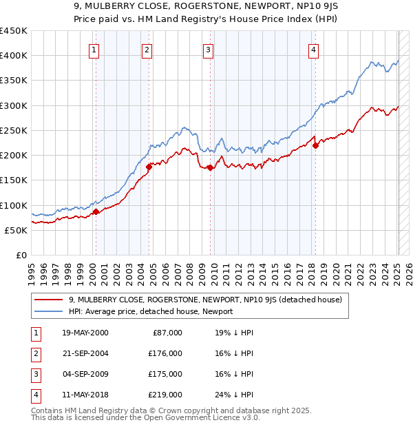 9, MULBERRY CLOSE, ROGERSTONE, NEWPORT, NP10 9JS: Price paid vs HM Land Registry's House Price Index