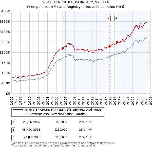 9, MYSTEN CROFT, BARNSLEY, S75 1EP: Price paid vs HM Land Registry's House Price Index