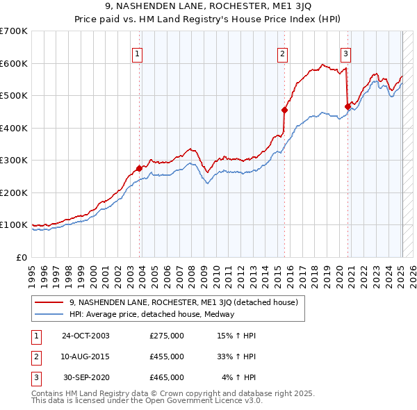9, NASHENDEN LANE, ROCHESTER, ME1 3JQ: Price paid vs HM Land Registry's House Price Index
