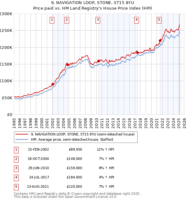 9, NAVIGATION LOOP, STONE, ST15 8YU: Price paid vs HM Land Registry's House Price Index