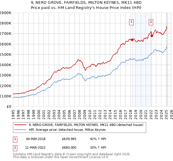 9, NERO GROVE, FAIRFIELDS, MILTON KEYNES, MK11 4BD: Price paid vs HM Land Registry's House Price Index