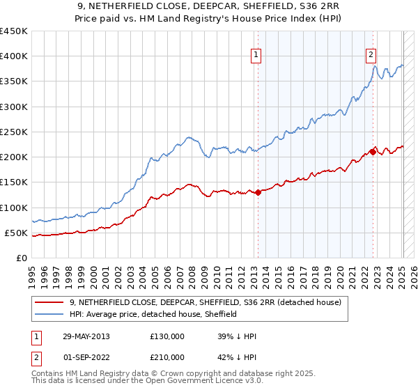 9, NETHERFIELD CLOSE, DEEPCAR, SHEFFIELD, S36 2RR: Price paid vs HM Land Registry's House Price Index