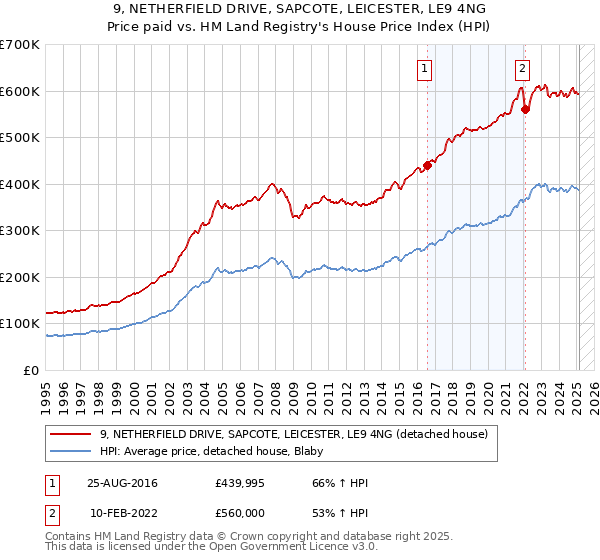 9, NETHERFIELD DRIVE, SAPCOTE, LEICESTER, LE9 4NG: Price paid vs HM Land Registry's House Price Index