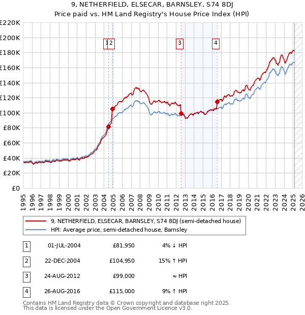9, NETHERFIELD, ELSECAR, BARNSLEY, S74 8DJ: Price paid vs HM Land Registry's House Price Index
