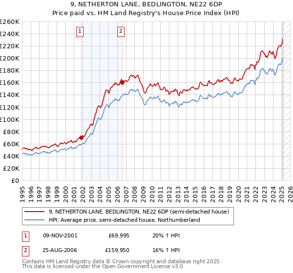 9, NETHERTON LANE, BEDLINGTON, NE22 6DP: Price paid vs HM Land Registry's House Price Index