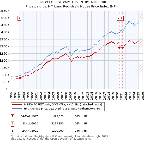 9, NEW FOREST WAY, DAVENTRY, NN11 9RL: Price paid vs HM Land Registry's House Price Index