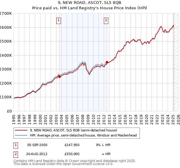 9, NEW ROAD, ASCOT, SL5 8QB: Price paid vs HM Land Registry's House Price Index