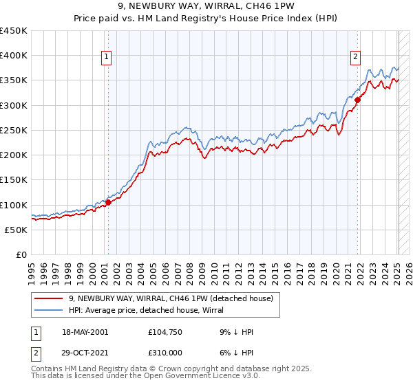 9, NEWBURY WAY, WIRRAL, CH46 1PW: Price paid vs HM Land Registry's House Price Index