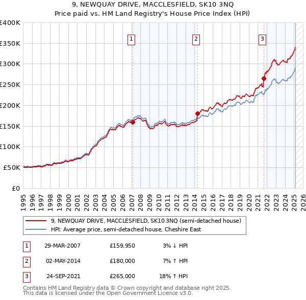 9, NEWQUAY DRIVE, MACCLESFIELD, SK10 3NQ: Price paid vs HM Land Registry's House Price Index