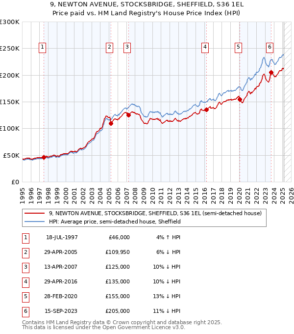 9, NEWTON AVENUE, STOCKSBRIDGE, SHEFFIELD, S36 1EL: Price paid vs HM Land Registry's House Price Index