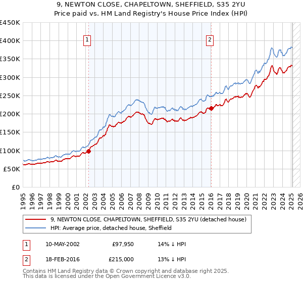 9, NEWTON CLOSE, CHAPELTOWN, SHEFFIELD, S35 2YU: Price paid vs HM Land Registry's House Price Index