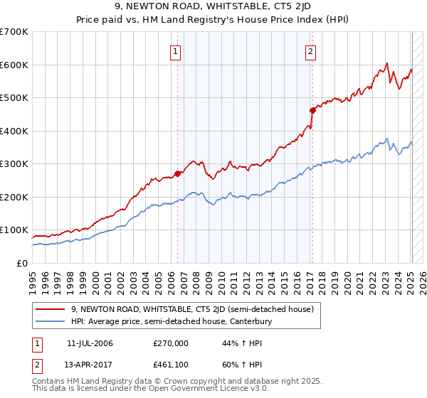 9, NEWTON ROAD, WHITSTABLE, CT5 2JD: Price paid vs HM Land Registry's House Price Index