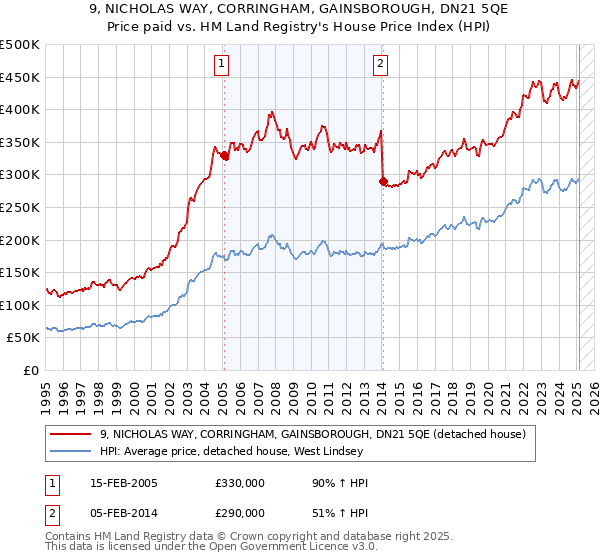 9, NICHOLAS WAY, CORRINGHAM, GAINSBOROUGH, DN21 5QE: Price paid vs HM Land Registry's House Price Index