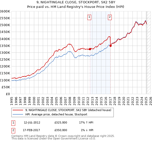 9, NIGHTINGALE CLOSE, STOCKPORT, SK2 5BY: Price paid vs HM Land Registry's House Price Index