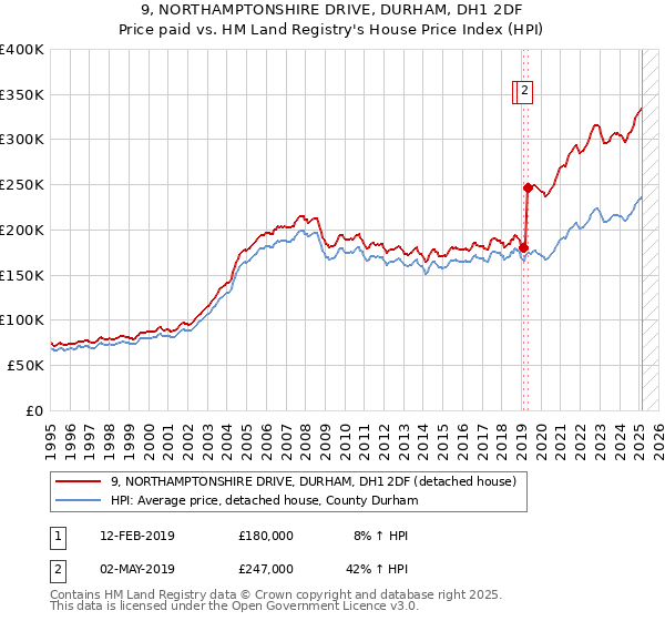 9, NORTHAMPTONSHIRE DRIVE, DURHAM, DH1 2DF: Price paid vs HM Land Registry's House Price Index