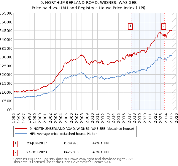 9, NORTHUMBERLAND ROAD, WIDNES, WA8 5EB: Price paid vs HM Land Registry's House Price Index