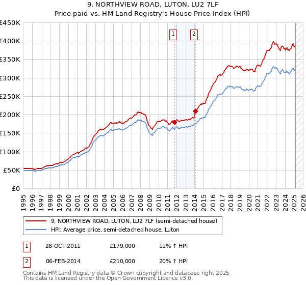 9, NORTHVIEW ROAD, LUTON, LU2 7LF: Price paid vs HM Land Registry's House Price Index