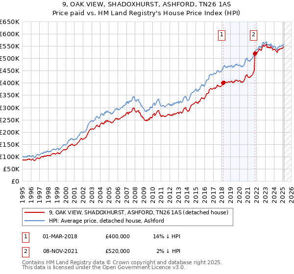 9, OAK VIEW, SHADOXHURST, ASHFORD, TN26 1AS: Price paid vs HM Land Registry's House Price Index