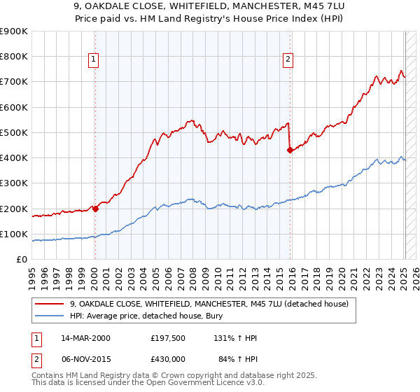 9, OAKDALE CLOSE, WHITEFIELD, MANCHESTER, M45 7LU: Price paid vs HM Land Registry's House Price Index