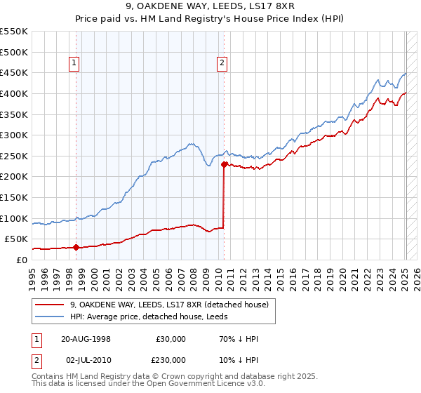 9, OAKDENE WAY, LEEDS, LS17 8XR: Price paid vs HM Land Registry's House Price Index