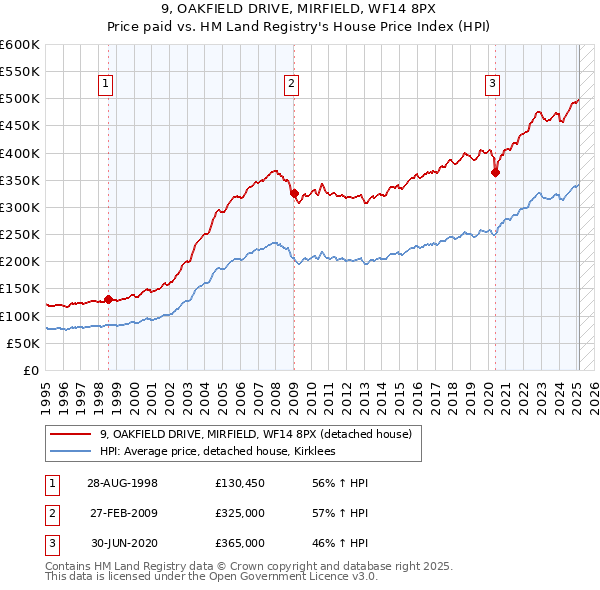 9, OAKFIELD DRIVE, MIRFIELD, WF14 8PX: Price paid vs HM Land Registry's House Price Index