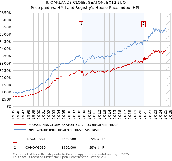 9, OAKLANDS CLOSE, SEATON, EX12 2UQ: Price paid vs HM Land Registry's House Price Index