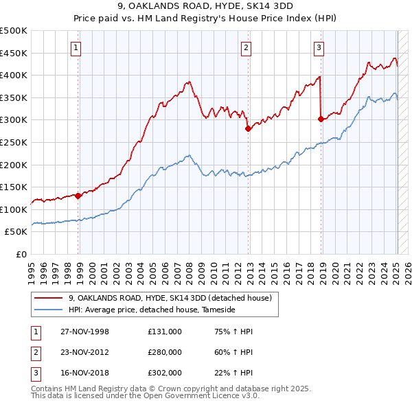 9, OAKLANDS ROAD, HYDE, SK14 3DD: Price paid vs HM Land Registry's House Price Index