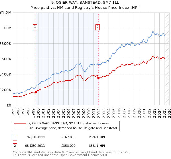 9, OSIER WAY, BANSTEAD, SM7 1LL: Price paid vs HM Land Registry's House Price Index