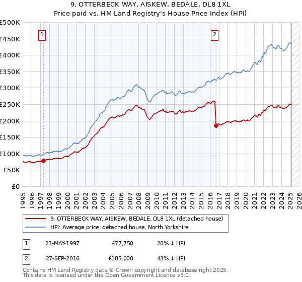 9, OTTERBECK WAY, AISKEW, BEDALE, DL8 1XL: Price paid vs HM Land Registry's House Price Index