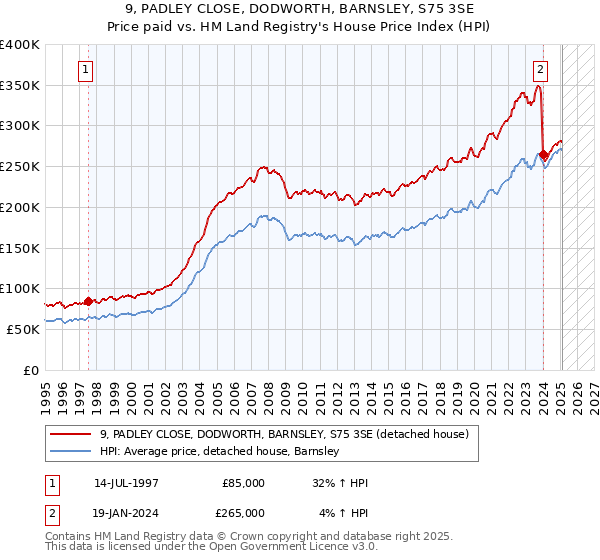 9, PADLEY CLOSE, DODWORTH, BARNSLEY, S75 3SE: Price paid vs HM Land Registry's House Price Index