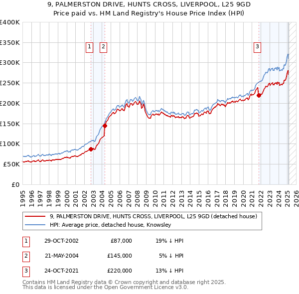 9, PALMERSTON DRIVE, HUNTS CROSS, LIVERPOOL, L25 9GD: Price paid vs HM Land Registry's House Price Index