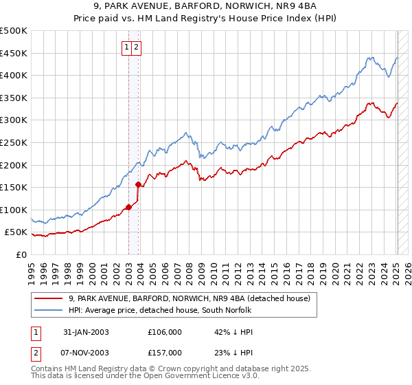 9, PARK AVENUE, BARFORD, NORWICH, NR9 4BA: Price paid vs HM Land Registry's House Price Index