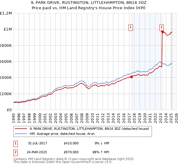 9, PARK DRIVE, RUSTINGTON, LITTLEHAMPTON, BN16 3DZ: Price paid vs HM Land Registry's House Price Index
