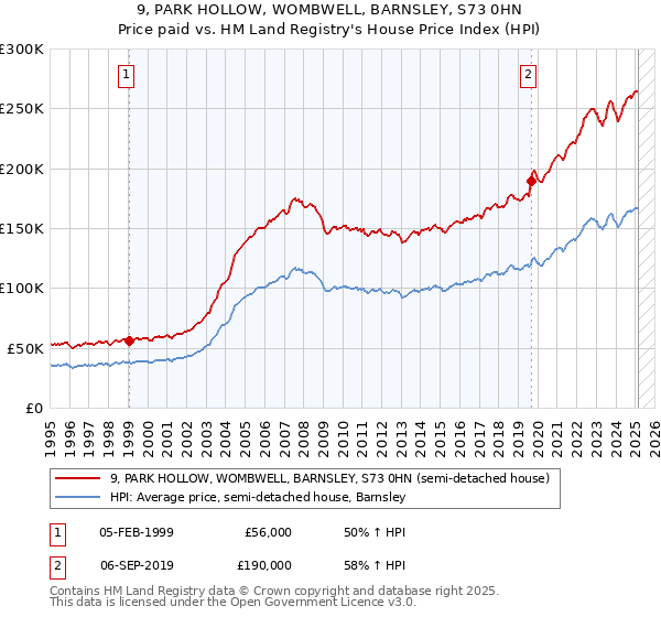 9, PARK HOLLOW, WOMBWELL, BARNSLEY, S73 0HN: Price paid vs HM Land Registry's House Price Index