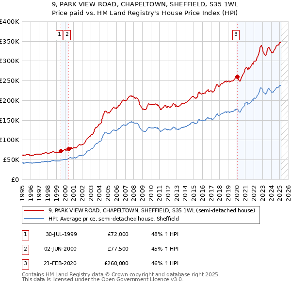 9, PARK VIEW ROAD, CHAPELTOWN, SHEFFIELD, S35 1WL: Price paid vs HM Land Registry's House Price Index
