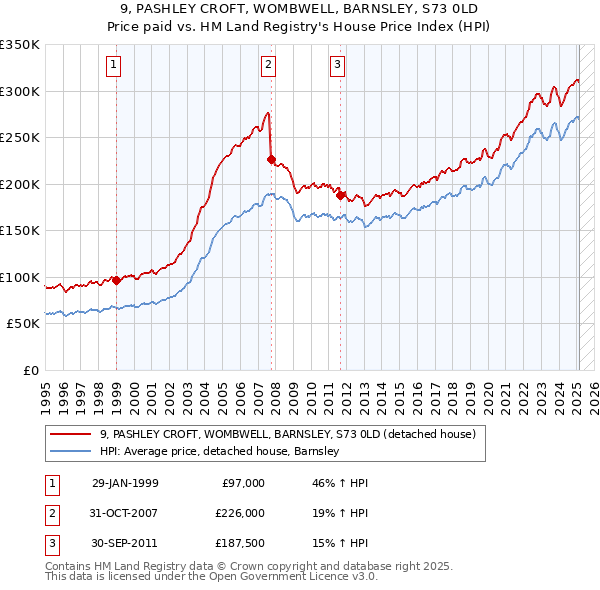 9, PASHLEY CROFT, WOMBWELL, BARNSLEY, S73 0LD: Price paid vs HM Land Registry's House Price Index