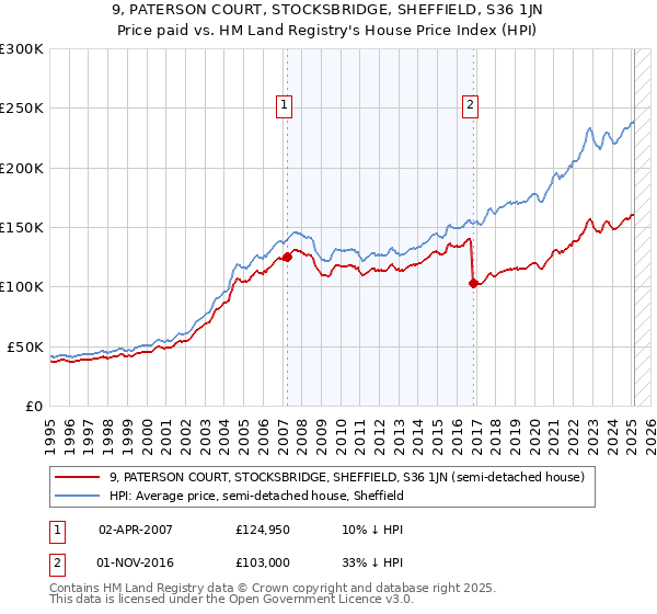 9, PATERSON COURT, STOCKSBRIDGE, SHEFFIELD, S36 1JN: Price paid vs HM Land Registry's House Price Index