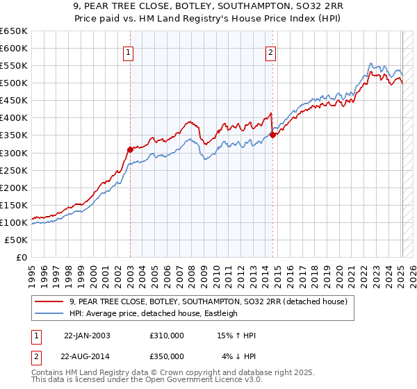 9, PEAR TREE CLOSE, BOTLEY, SOUTHAMPTON, SO32 2RR: Price paid vs HM Land Registry's House Price Index