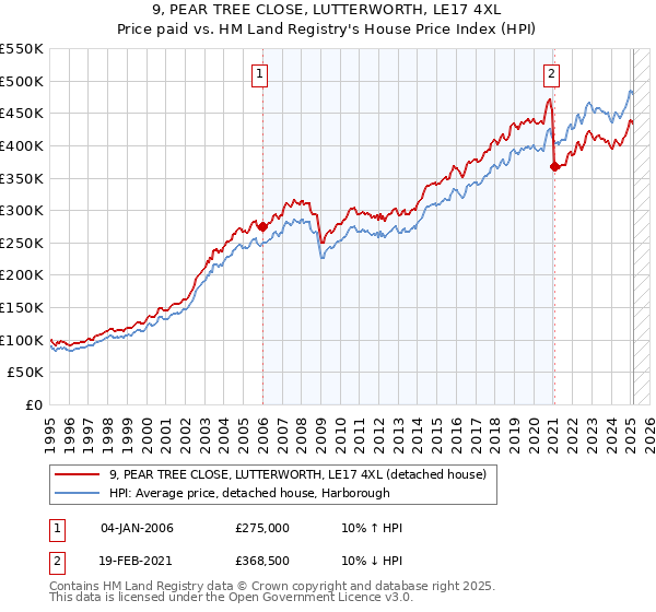 9, PEAR TREE CLOSE, LUTTERWORTH, LE17 4XL: Price paid vs HM Land Registry's House Price Index