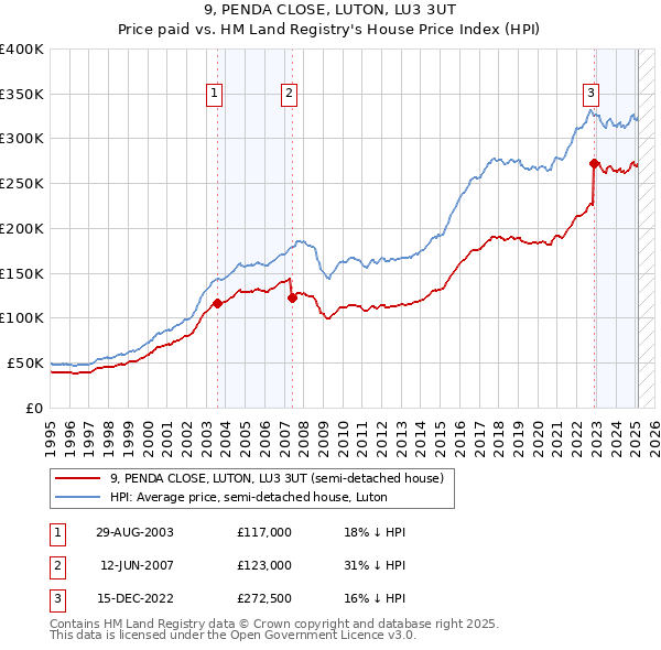9, PENDA CLOSE, LUTON, LU3 3UT: Price paid vs HM Land Registry's House Price Index