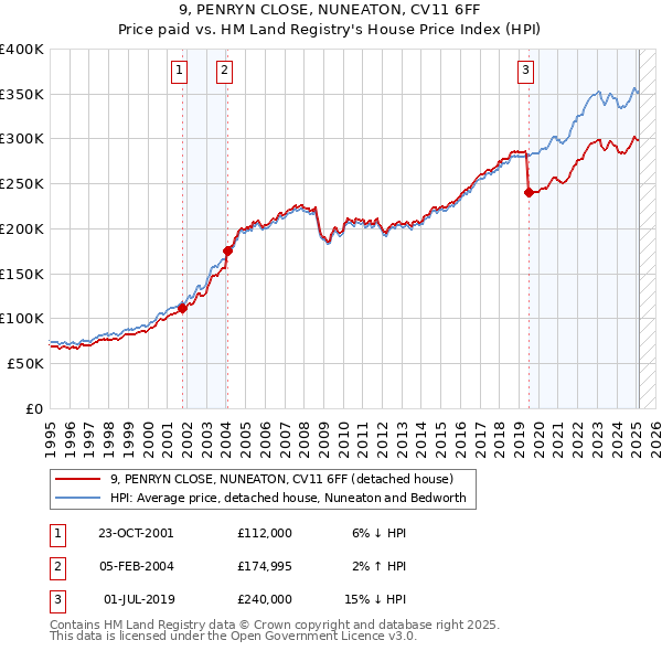 9, PENRYN CLOSE, NUNEATON, CV11 6FF: Price paid vs HM Land Registry's House Price Index