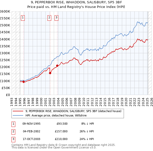 9, PEPPERBOX RISE, WHADDON, SALISBURY, SP5 3BF: Price paid vs HM Land Registry's House Price Index