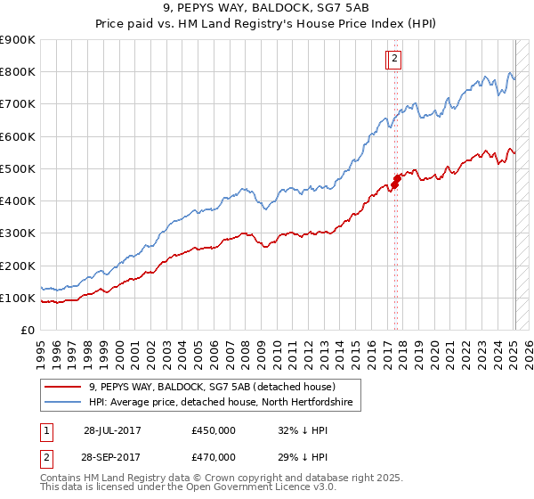 9, PEPYS WAY, BALDOCK, SG7 5AB: Price paid vs HM Land Registry's House Price Index