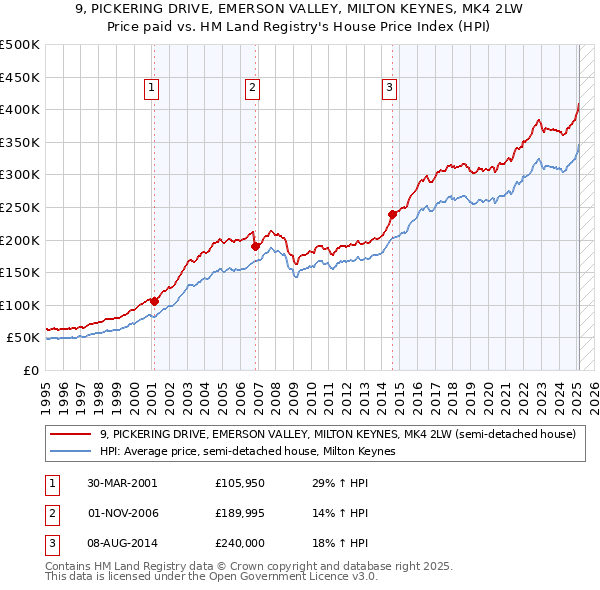 9, PICKERING DRIVE, EMERSON VALLEY, MILTON KEYNES, MK4 2LW: Price paid vs HM Land Registry's House Price Index