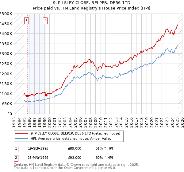 9, PILSLEY CLOSE, BELPER, DE56 1TD: Price paid vs HM Land Registry's House Price Index