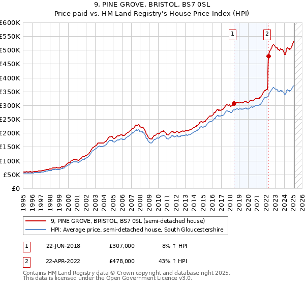 9, PINE GROVE, BRISTOL, BS7 0SL: Price paid vs HM Land Registry's House Price Index