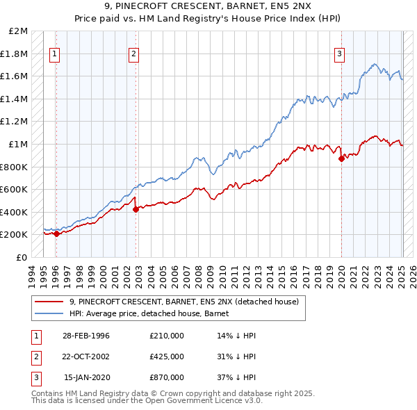 9, PINECROFT CRESCENT, BARNET, EN5 2NX: Price paid vs HM Land Registry's House Price Index